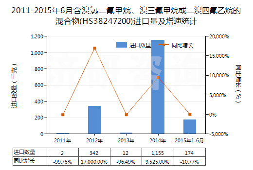 2011-2015年6月含溴氯二氟甲烷、溴三氟甲烷或二溴四氟乙烷的混合物(HS38247200)進(jìn)口量及增速統(tǒng)計
